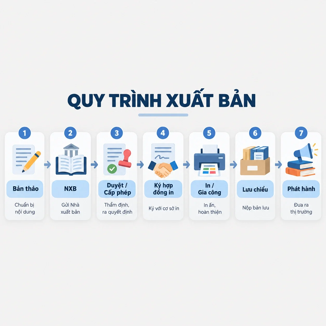 Quy tr&igrave;nh xuất bản