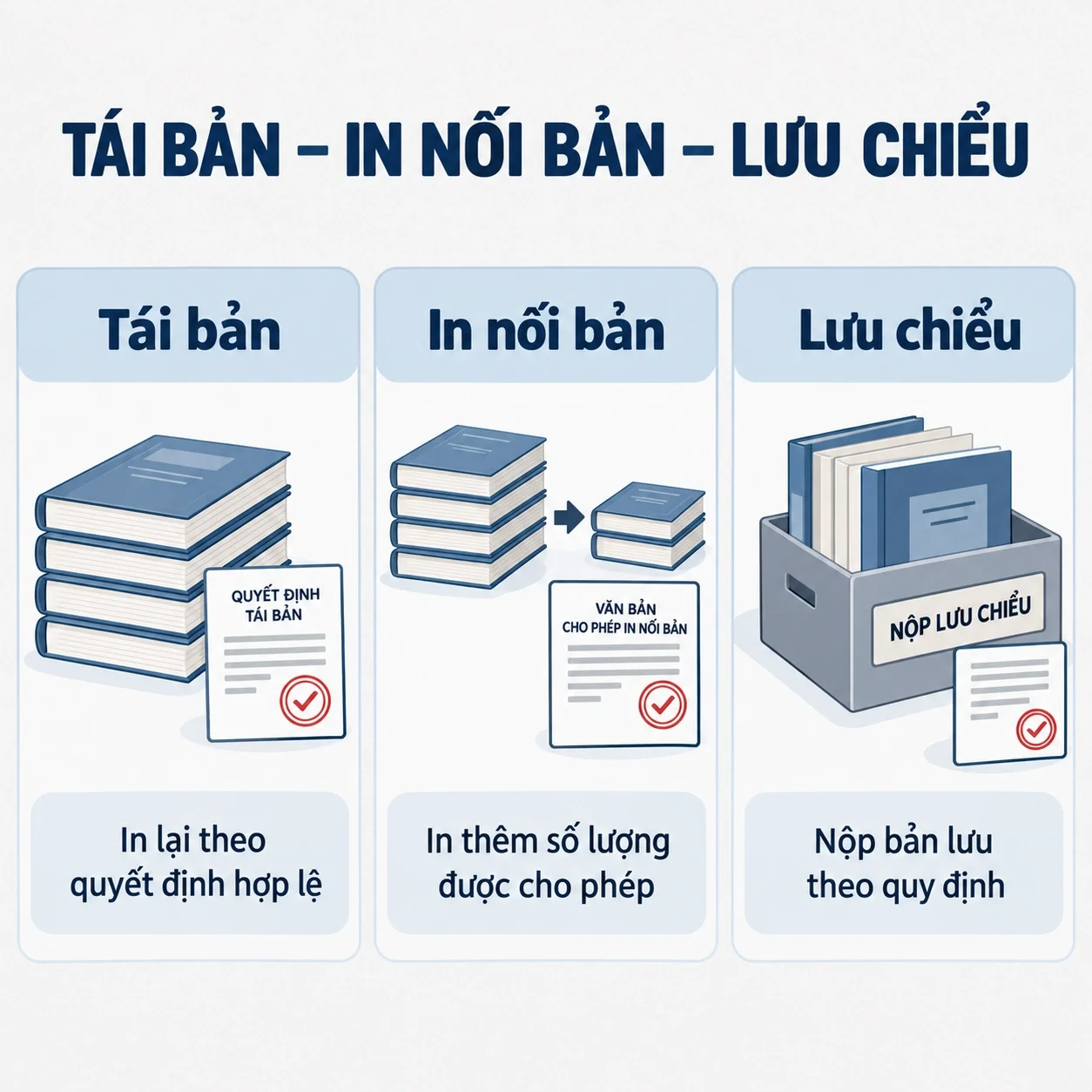 T&aacute;i bản - In nối bản - Lưu chiểu